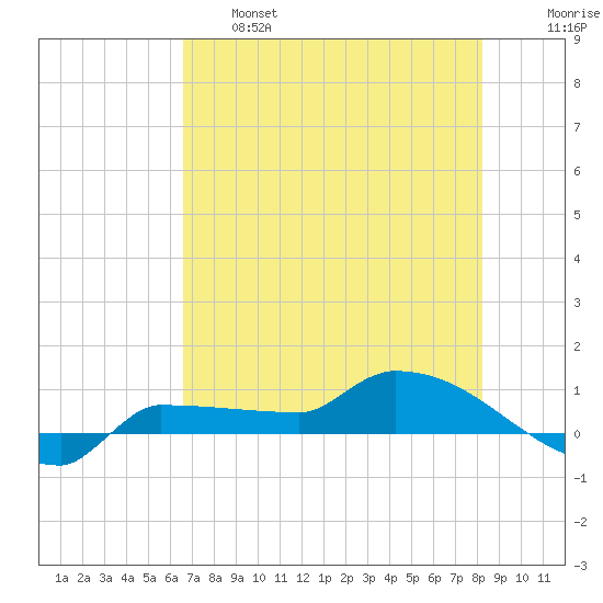 Channel Five tide chart for Tuesday, June 6, 2023