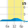 Channel Five tide chart for Saturday, July 15, 2023
