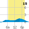 Channel Five tide chart for Wednesday, July 19, 2023