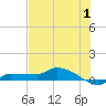 Channel Five tide chart for Saturday, July 1, 2023