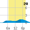Channel Five tide chart for Thursday, July 20, 2023