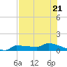 Channel Five tide chart for Friday, July 21, 2023