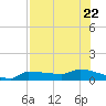 Channel Five tide chart for Saturday, July 22, 2023