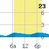 Channel Five tide chart for Sunday, July 23, 2023
