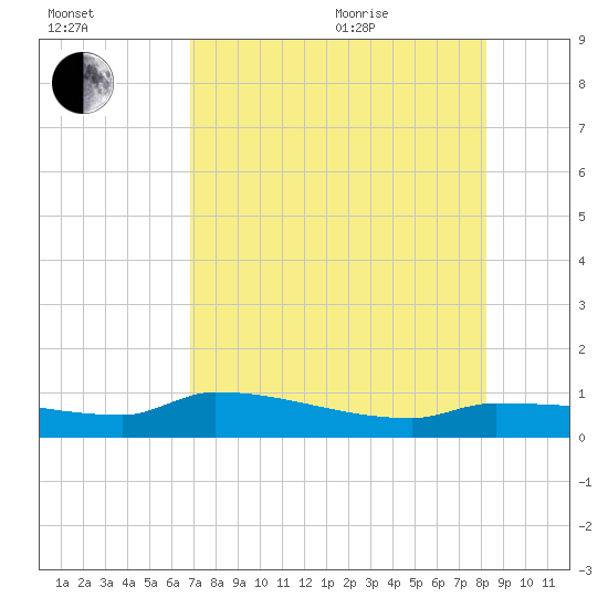 Channel Five tide chart for Tuesday, July 25, 2023