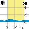 Channel Five tide chart for Tuesday, July 25, 2023