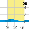 Channel Five tide chart for Wednesday, July 26, 2023