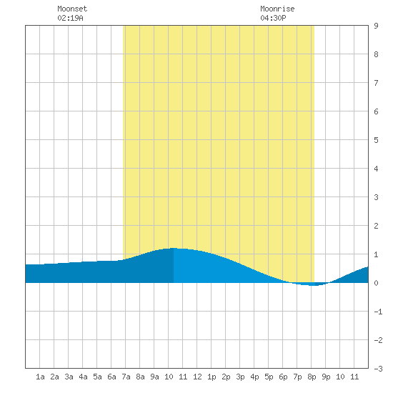 Channel Five tide chart for Friday, July 28, 2023