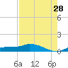 Channel Five tide chart for Friday, July 28, 2023