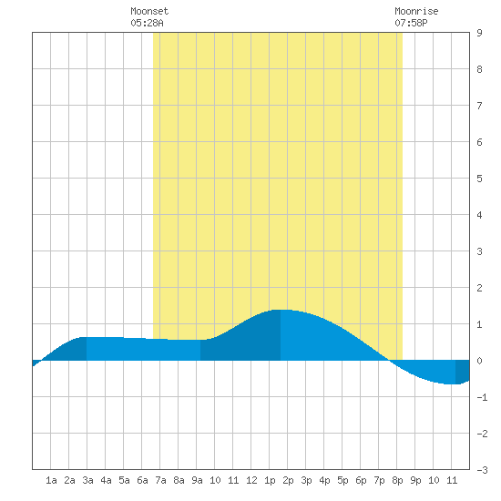Channel Five tide chart for Sunday, July 2, 2023