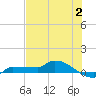Channel Five tide chart for Sunday, July 2, 2023