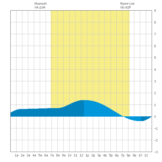 Channel Five tide chart for Sunday, July 30, 2023