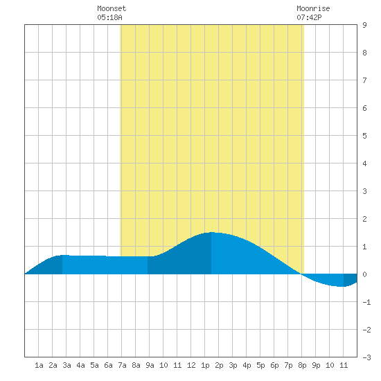 Channel Five tide chart for Monday, July 31, 2023