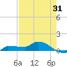 Channel Five tide chart for Monday, July 31, 2023