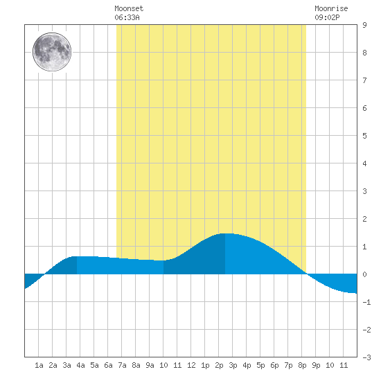 Channel Five tide chart for Monday, July 3, 2023