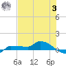 Channel Five tide chart for Monday, July 3, 2023