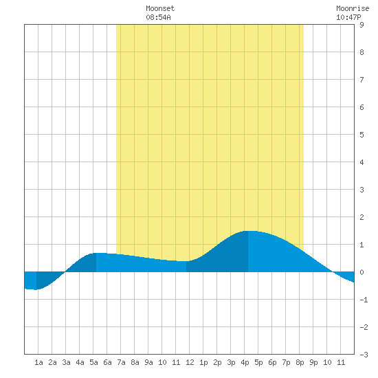 Channel Five tide chart for Wednesday, July 5, 2023