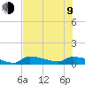Channel Five tide chart for Sunday, July 9, 2023