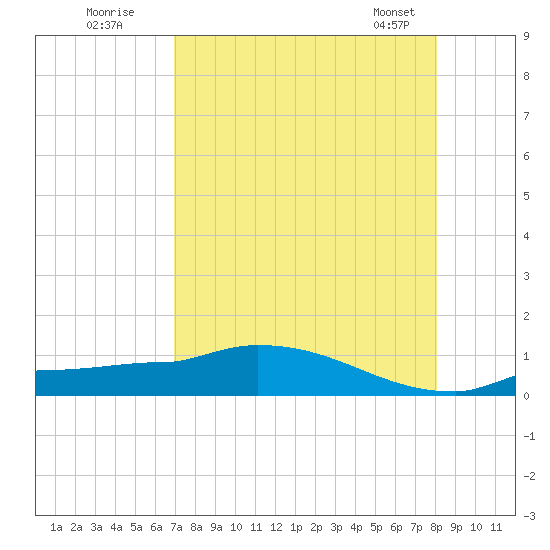 Channel Five tide chart for Friday, August 11, 2023