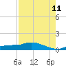 Channel Five tide chart for Friday, August 11, 2023