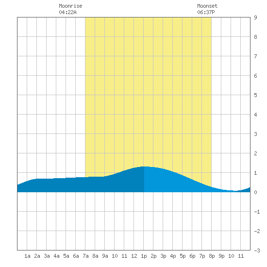 Channel Five tide chart for Sunday, August 13, 2023