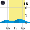 Channel Five tide chart for Wednesday, August 16, 2023