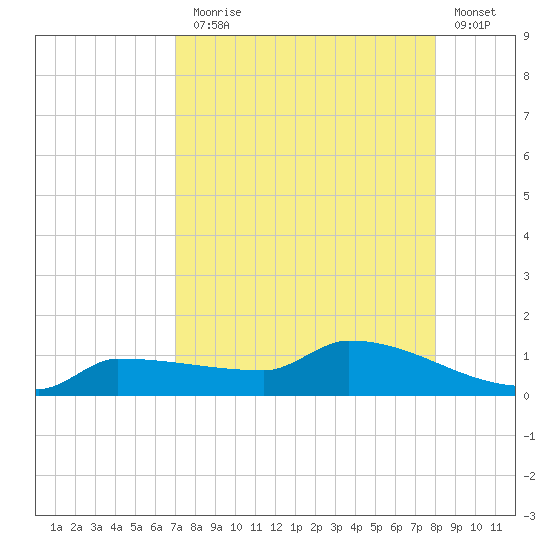 Channel Five tide chart for Thursday, August 17, 2023