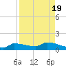 Channel Five tide chart for Saturday, August 19, 2023