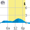 Channel Five tide chart for Tuesday, August 1, 2023