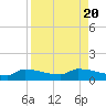 Channel Five tide chart for Sunday, August 20, 2023