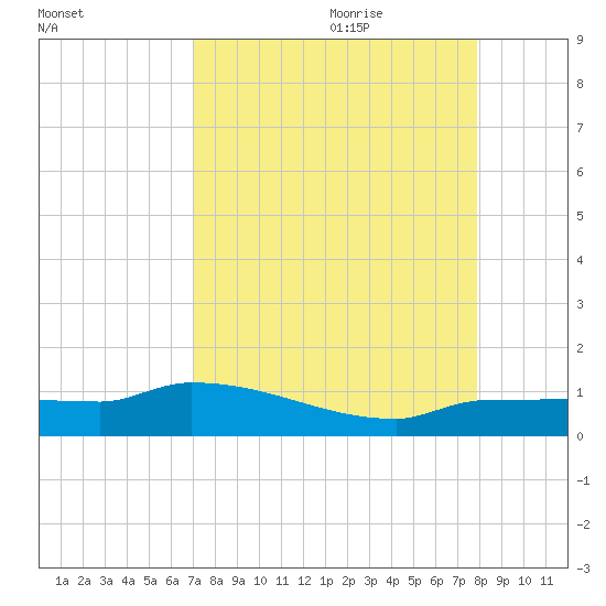 Channel Five tide chart for Wednesday, August 23, 2023