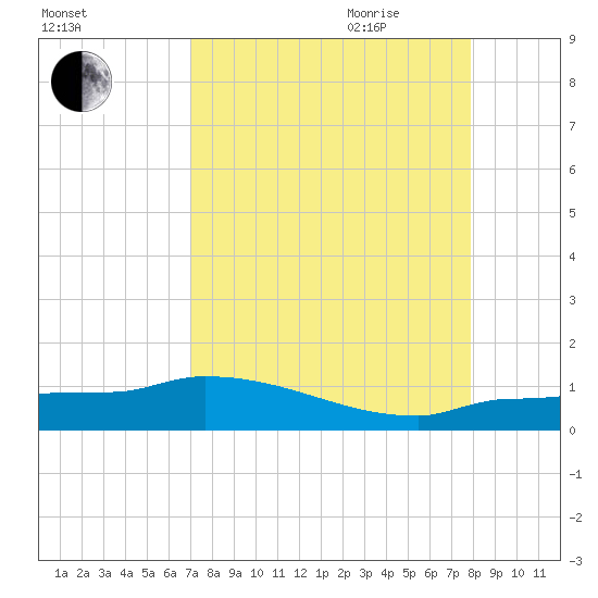 Channel Five tide chart for Thursday, August 24, 2023
