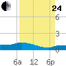 Channel Five tide chart for Thursday, August 24, 2023