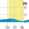 Channel Five tide chart for Friday, August 25, 2023