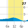 Channel Five tide chart for Sunday, August 27, 2023
