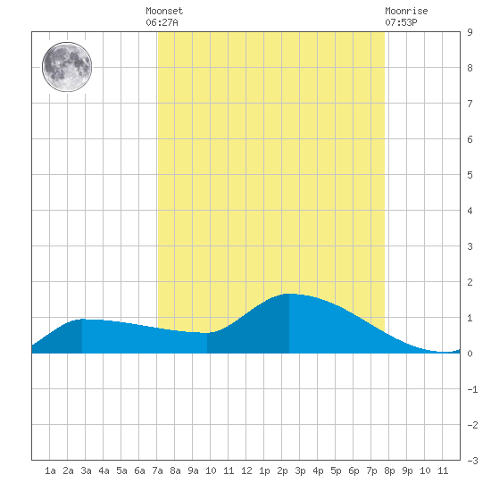 Channel Five tide chart for Wednesday, August 30, 2023