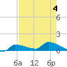 Channel Five tide chart for Friday, August 4, 2023