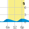 Channel Five tide chart for Saturday, August 5, 2023