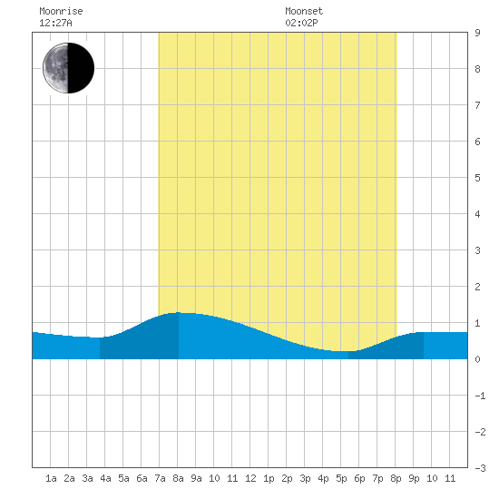 Channel Five tide chart for Tuesday, August 8, 2023