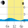 Channel Five tide chart for Tuesday, August 8, 2023