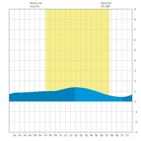 Channel Five tide chart for Monday, September 11, 2023