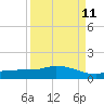 Channel Five tide chart for Monday, September 11, 2023