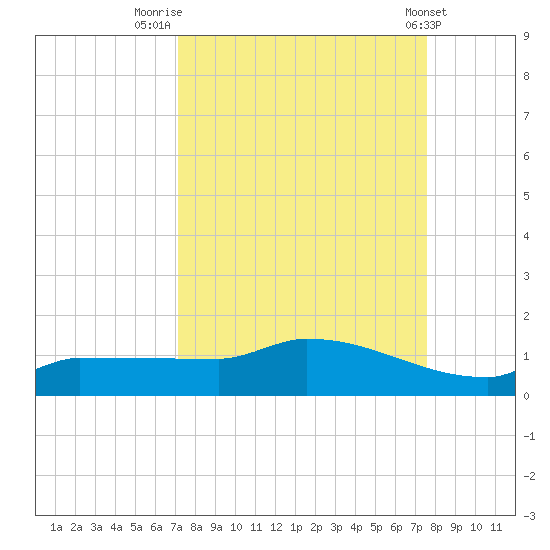 Channel Five tide chart for Tuesday, September 12, 2023