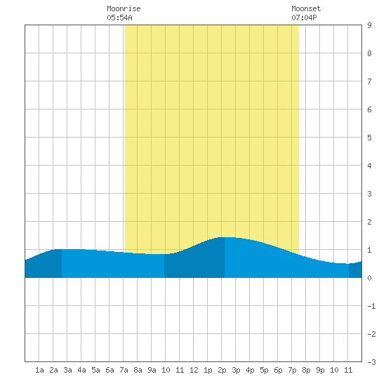 Channel Five tide chart for Wednesday, September 13, 2023