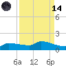 Channel Five tide chart for Thursday, September 14, 2023