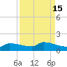 Channel Five tide chart for Friday, September 15, 2023