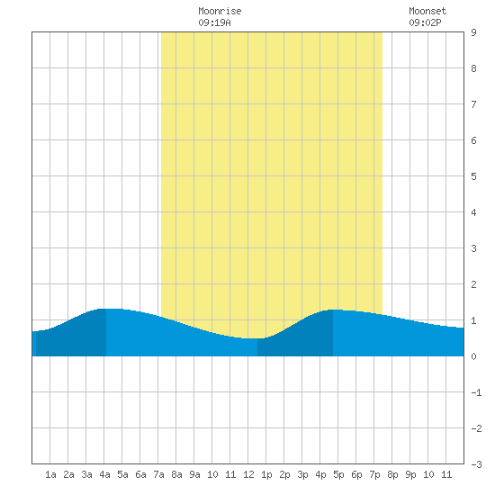 Channel Five tide chart for Sunday, September 17, 2023