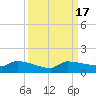 Channel Five tide chart for Sunday, September 17, 2023