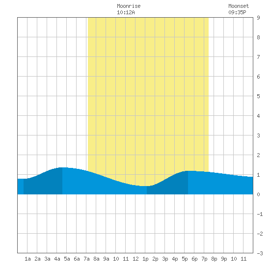 Channel Five tide chart for Monday, September 18, 2023