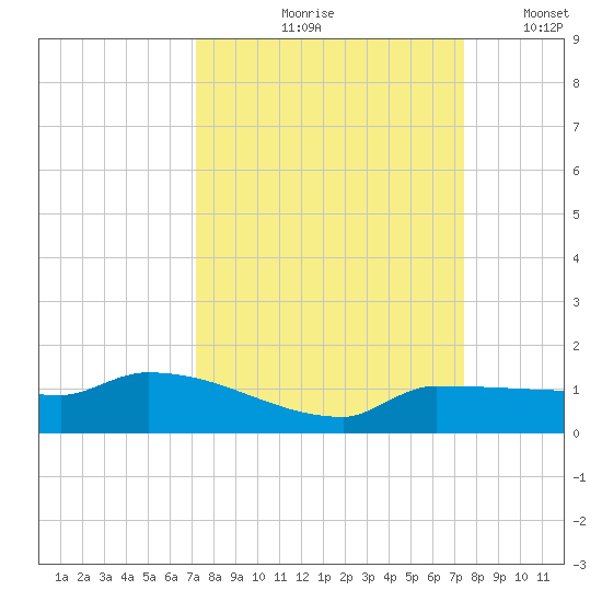 Channel Five tide chart for Tuesday, September 19, 2023